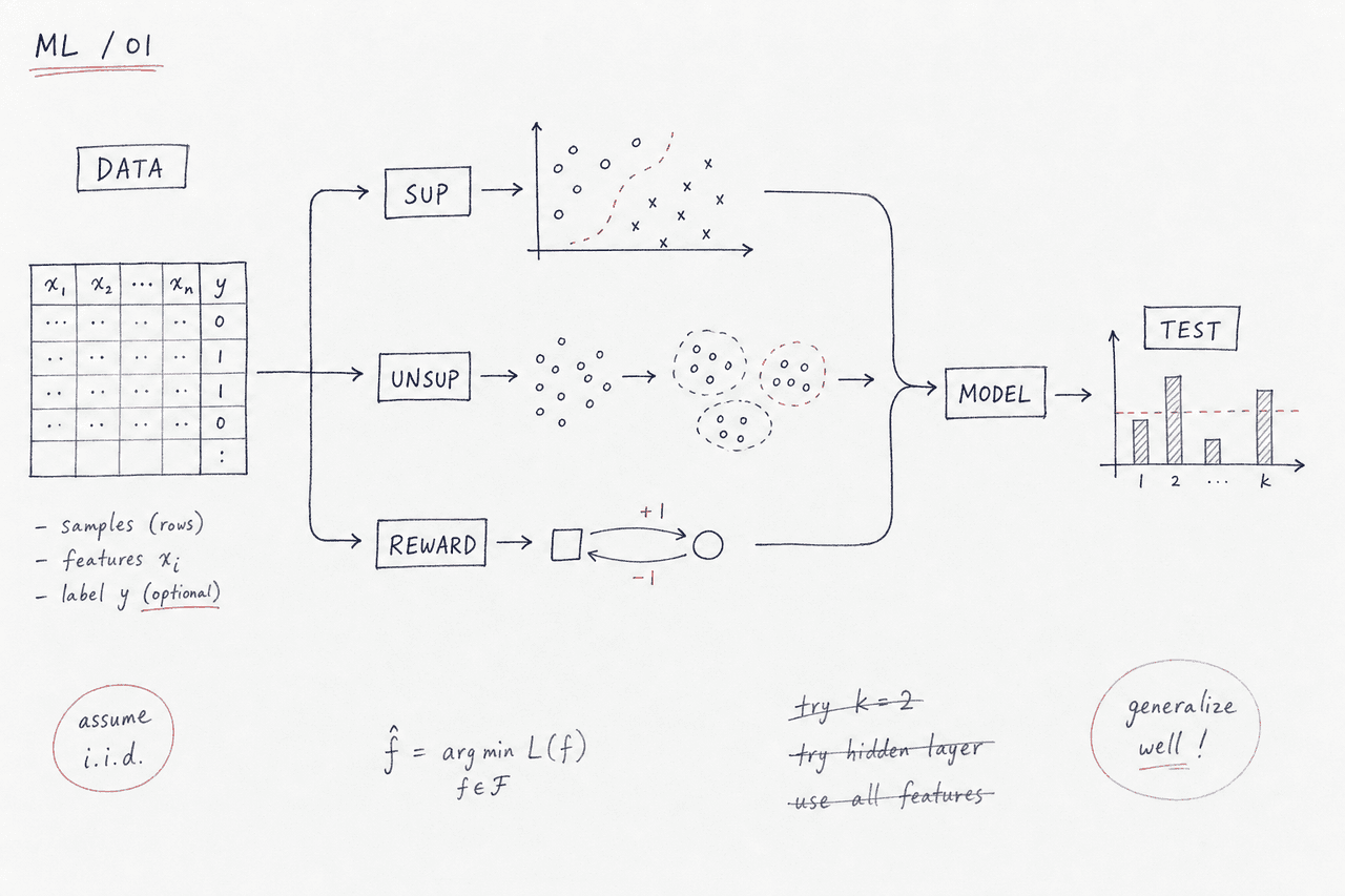 I Started Studying Machine Learning: First, Getting the Big Picture
